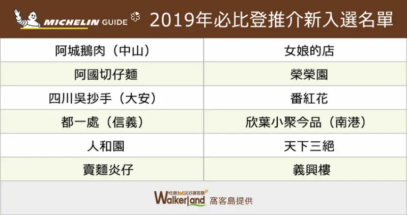 2019台北必比登/ WalkerLand窩客島整理提供 未經許可不可轉載
