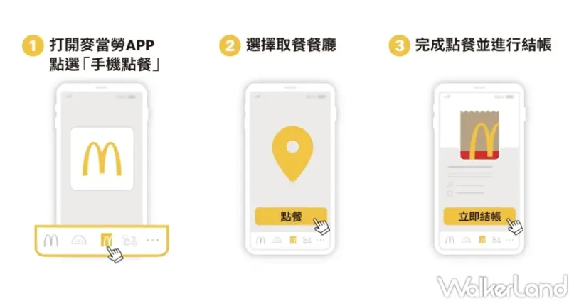 ▲麥當勞手機點餐功能，線上點餐結帳免排隊，可以使用信用卡、Apple Pay、LINE Pay以及街口支付 / WalkerLand窩客島整理提供