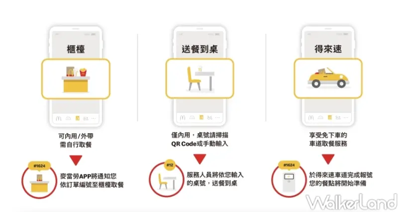 ▲麥當勞手機點餐功能，於麥當勞內用、外帶、得來速皆可使用 / WalkerLand窩客島整理提供