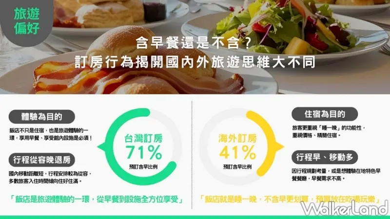原來訂房選含不含早餐，差這麼多！易遊網揭台灣人訂房大不同。