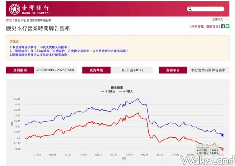 日圓史上最甜跌破0.2！現省環球門票，最方便換日幣攻略必看。