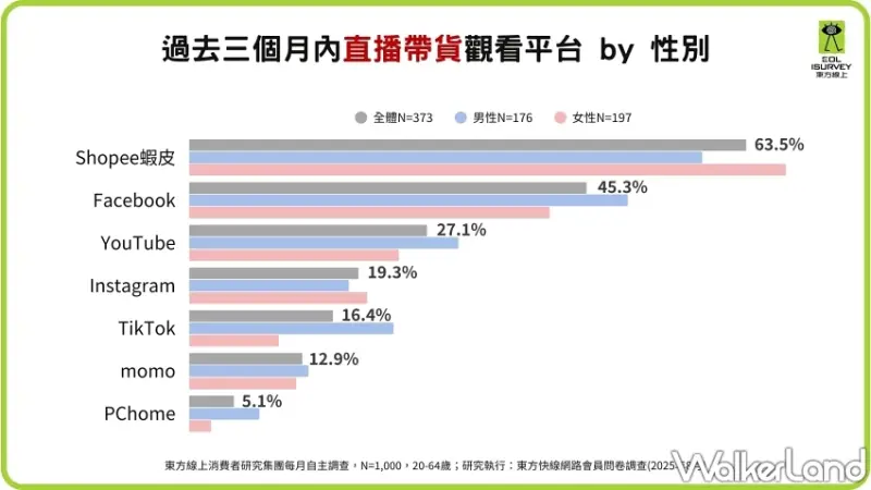 超過4成消費者憂心品質！直播帶貨信任度成最大挑戰，蝦皮領先Facebook與YouTube。